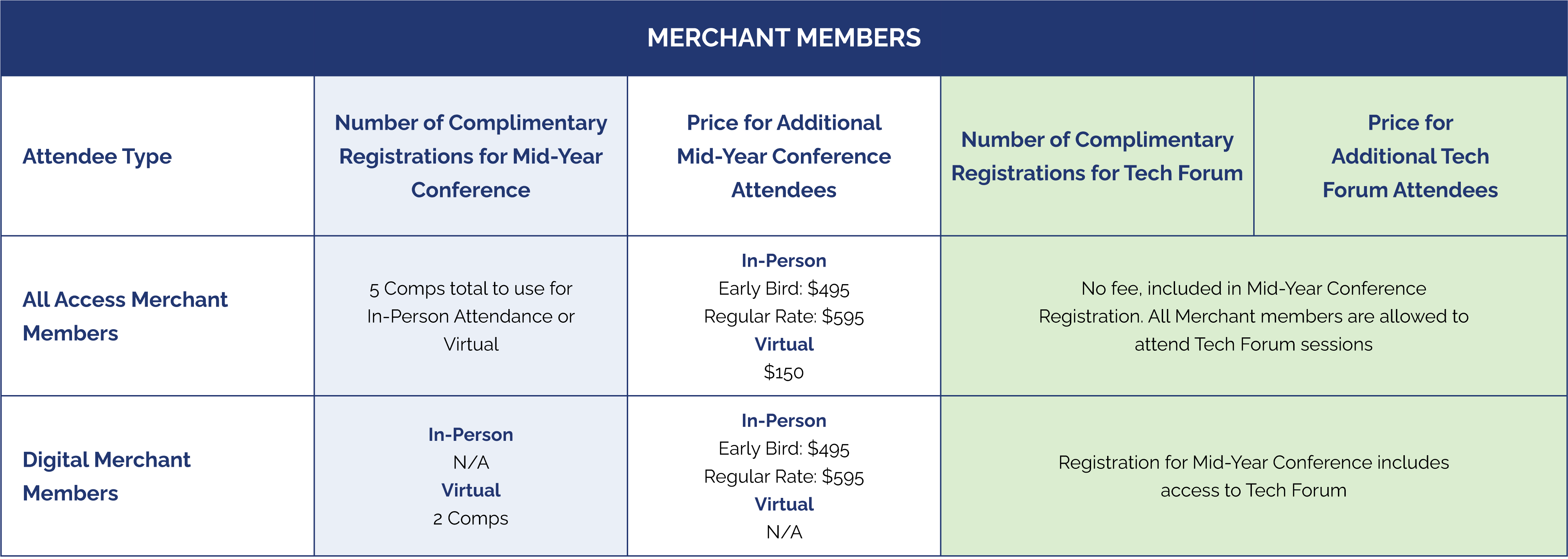Fees for merchant members