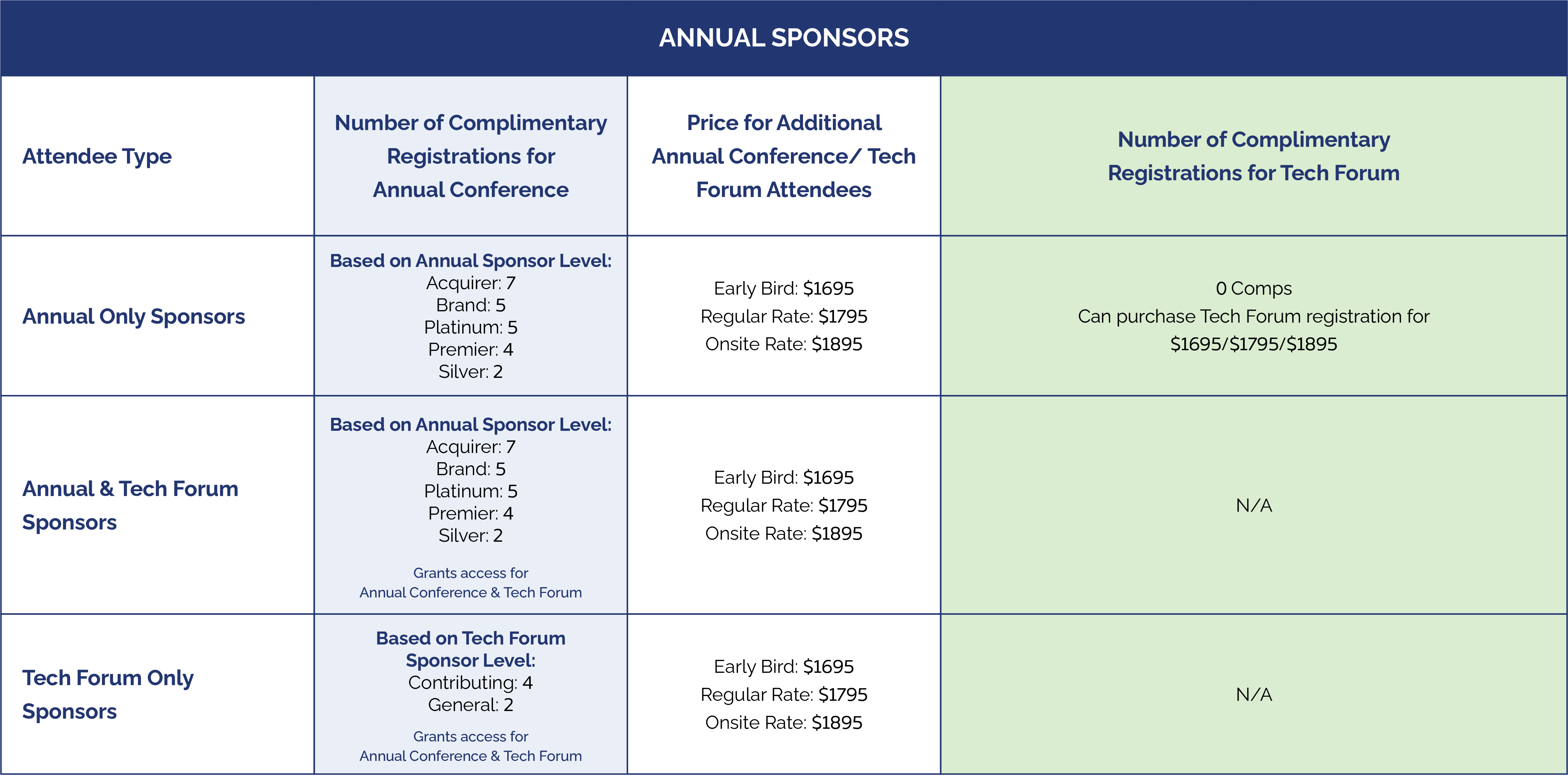 Annual Sponsors Registration Fees