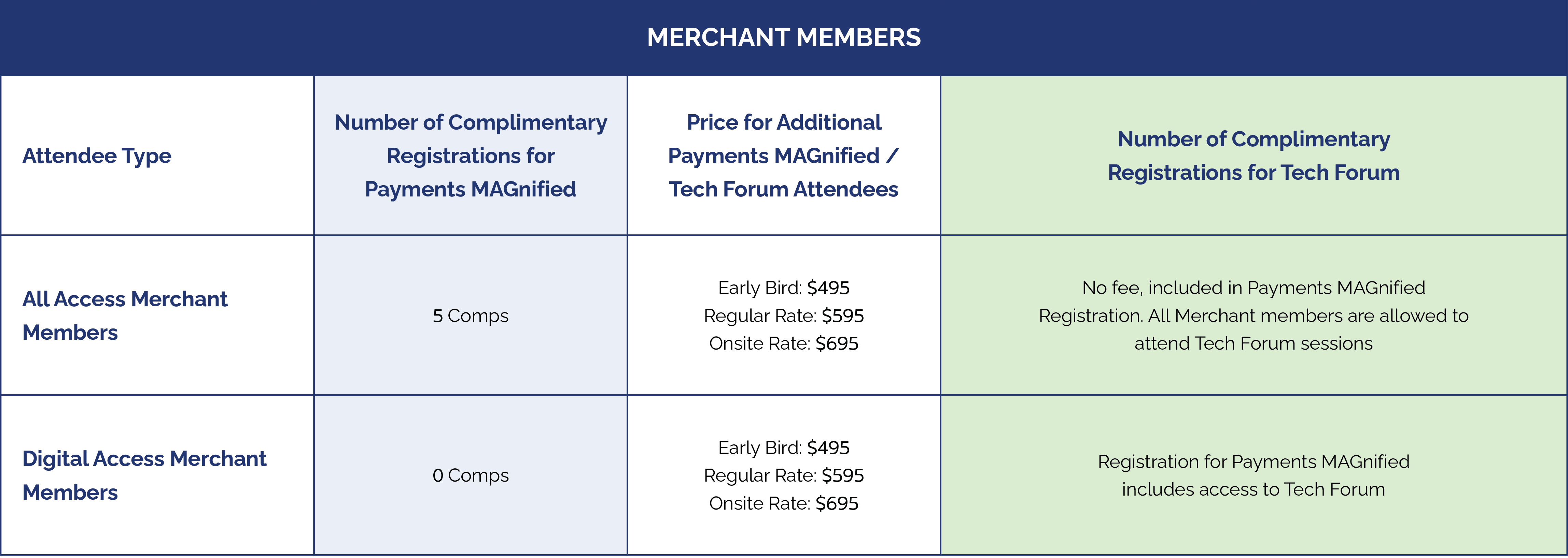 2024 Payments MAGnified merchant registration fees