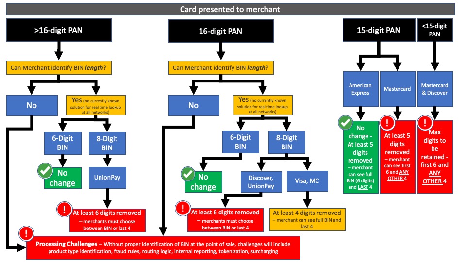 8-digit BIN challenges process flow 11.4.21