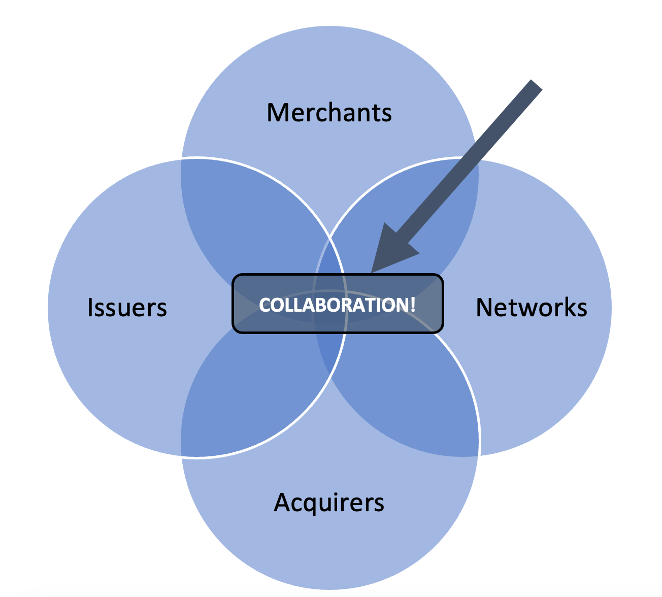 Collaboration brings issuers, merchants, networks, and acquirers together