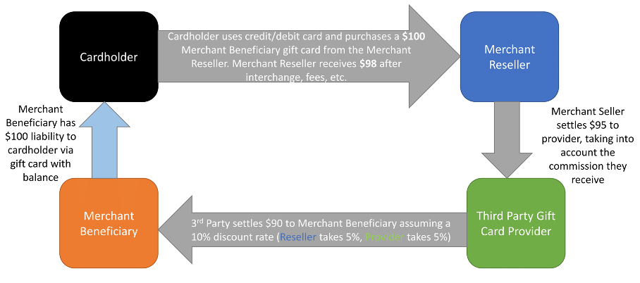 Purchase of a third party gift card flow chart