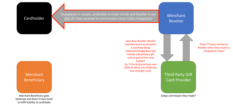 Restaurant goes bankrupt and consumer issues chargeback of a third party gift card they purchased flow chart