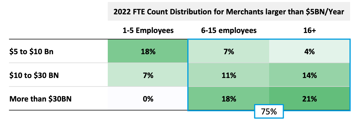 chart of full time equivalent count distribution for merchants larger than 5 billion dollars per year