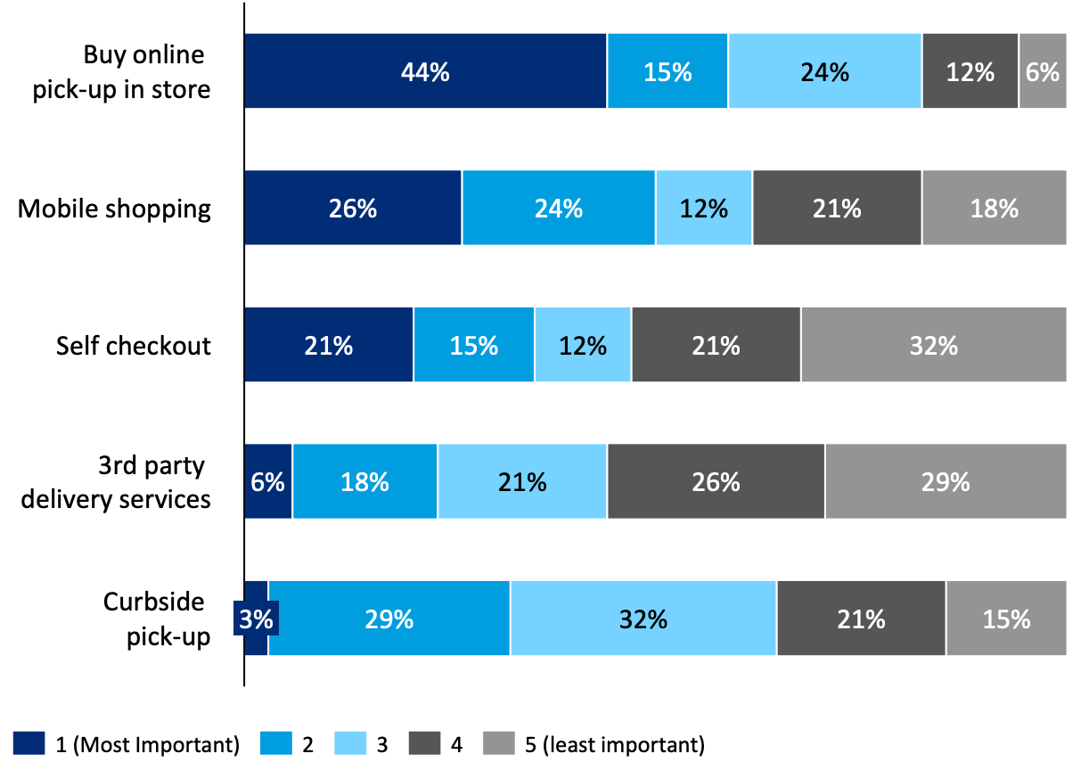 bar graph of importance of various methods of acceptance