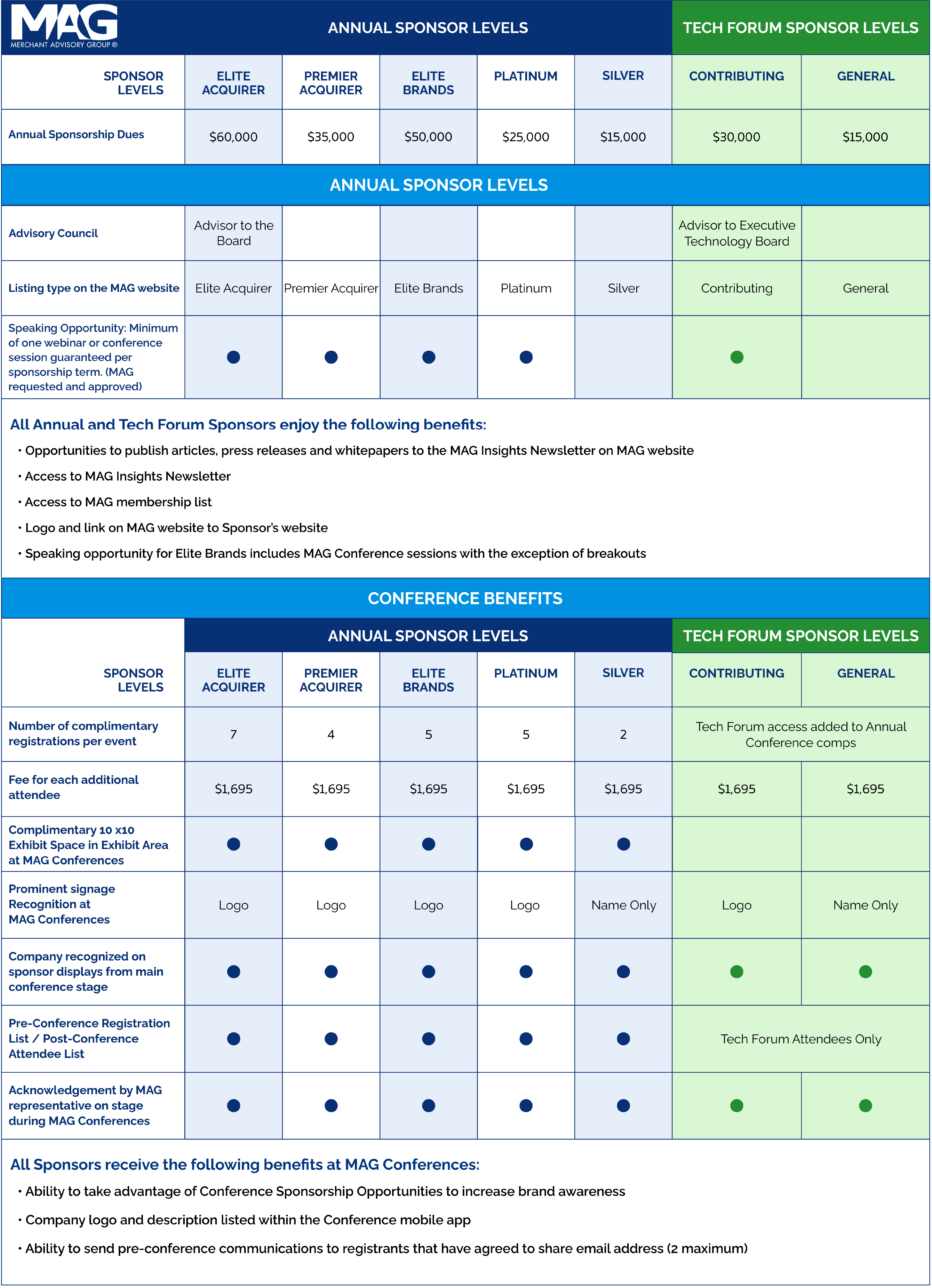 Sponsorship Level Benefits chart