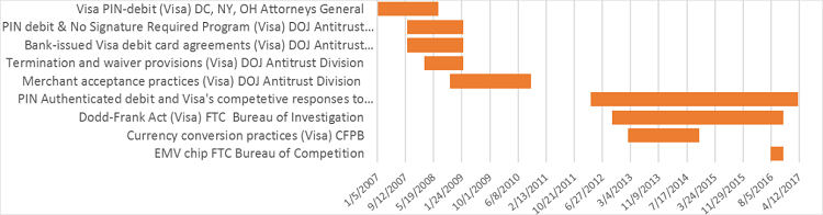 US regulatory enforcement actions_750 US Regulatory Enforcement Actions chart