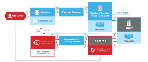 CNP transaction graphic CNP transaction graphic