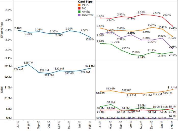 Interchange Chart Visa