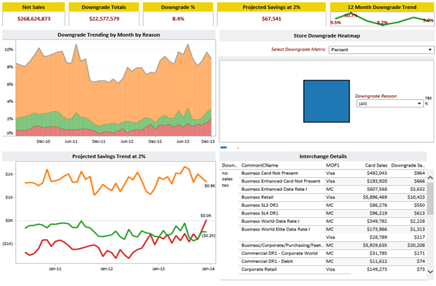 Level of transaction downgrades tracking chart